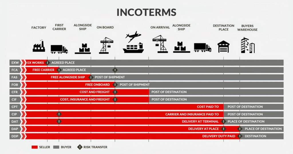 Explained Incoterms
