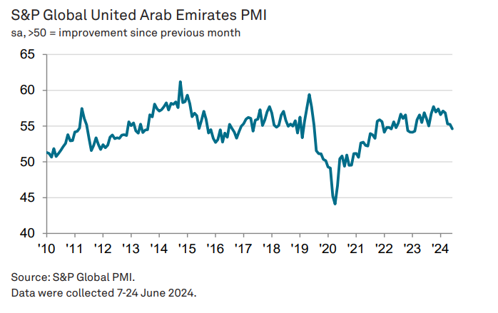 uae pmi