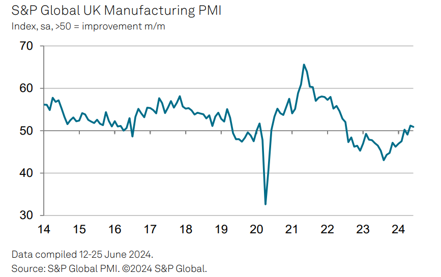 uk pmi