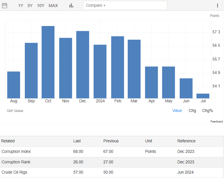 UAE PMI