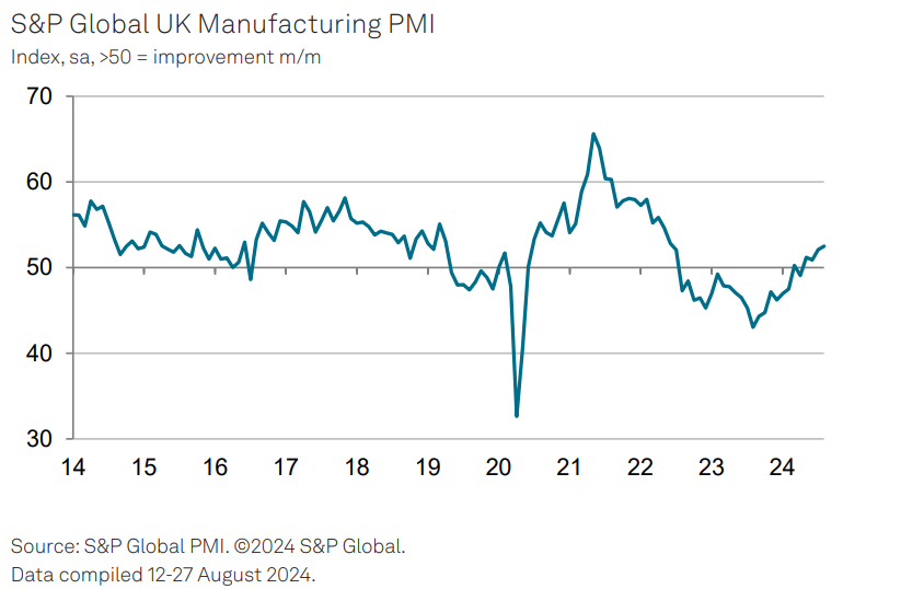 UK PMI