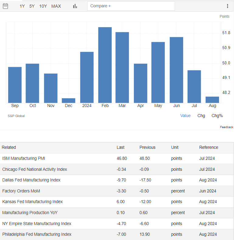 US PMI