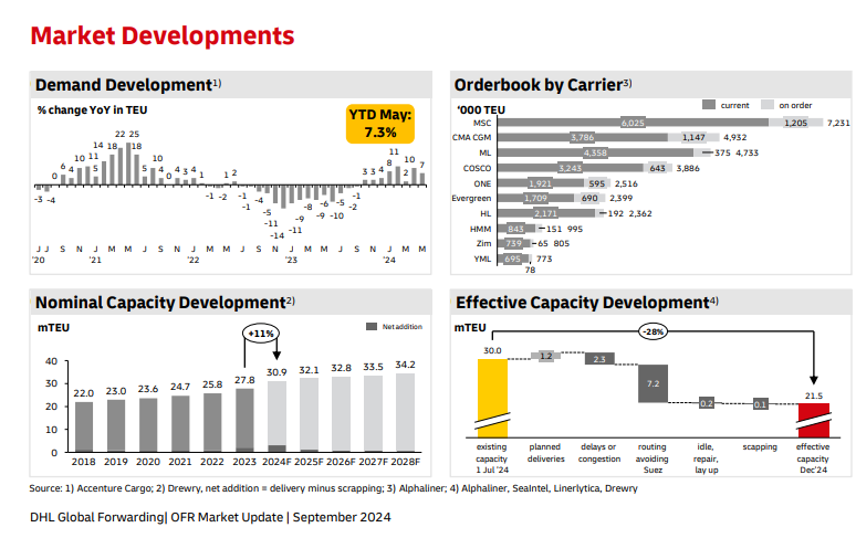 Ocean Freight Market Shifts – September 2024