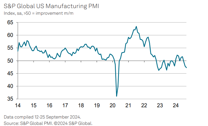 US PMI