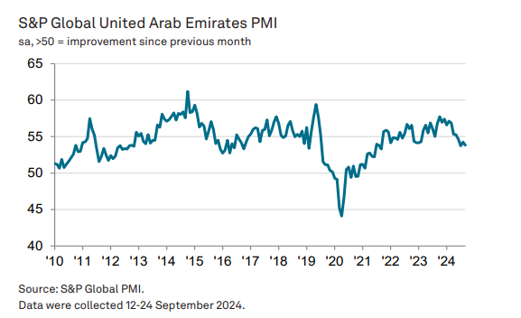 UAE PMI