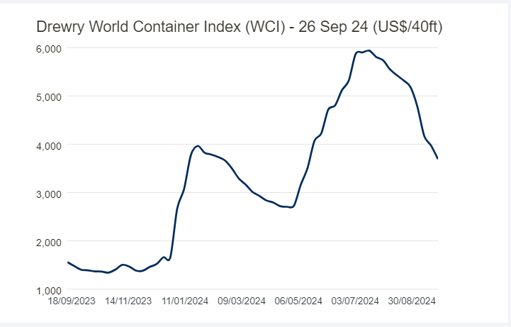 drewery world container index