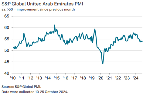 UAE PMI - November 2024