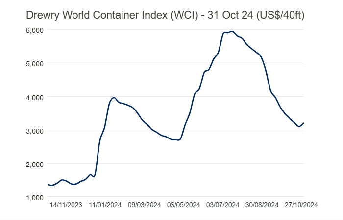 wci November 2024